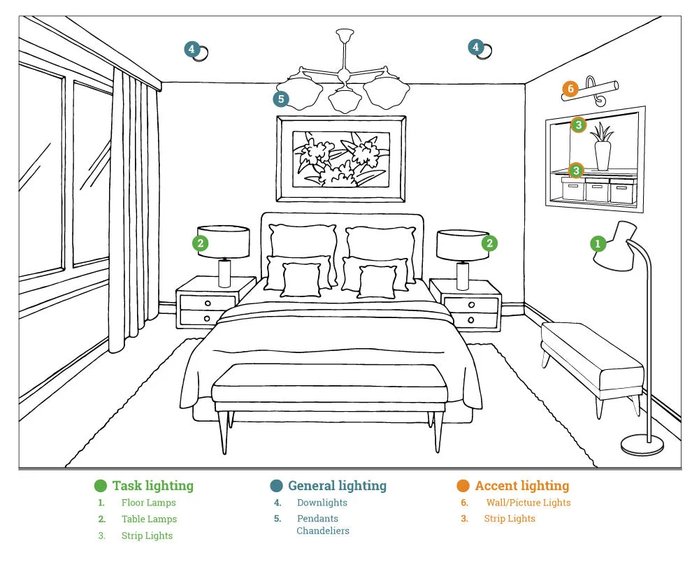 Layered bedroom lighting diagram