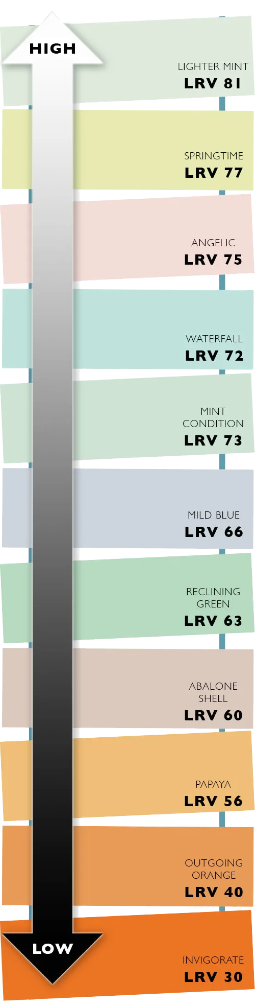 Light Reflectance Value (LRV)