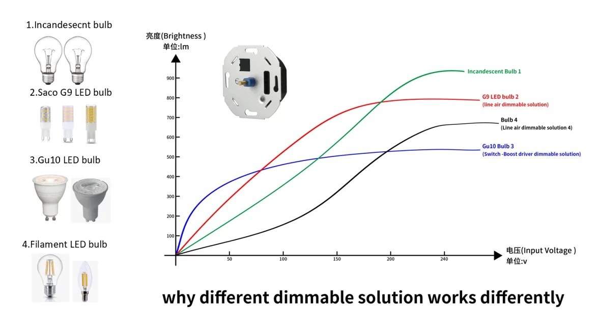 dimmer compatibility factors