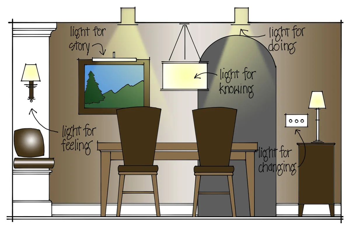 floor lamp color temperature layering decision tree