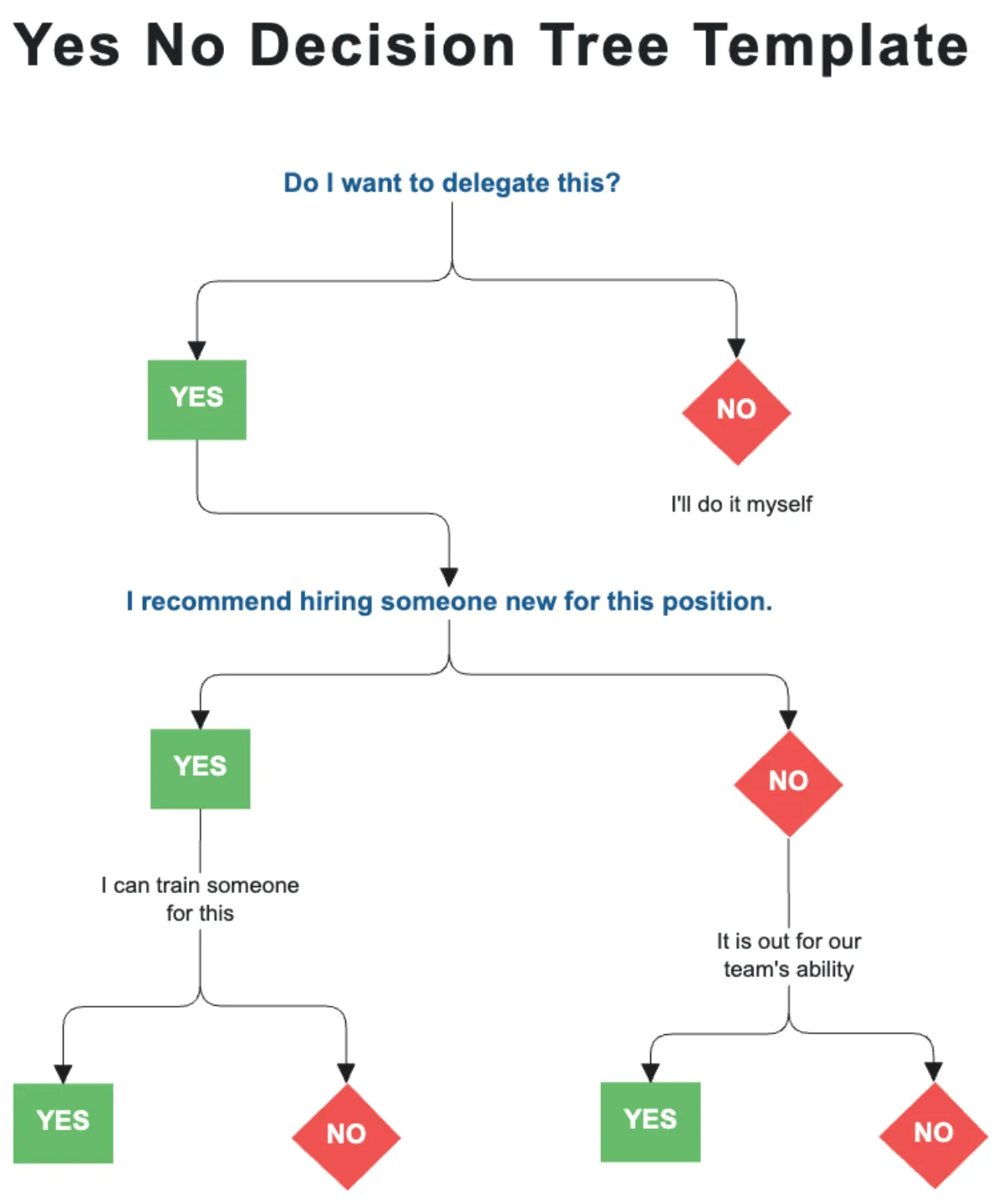 floor lamp dimming decision tree