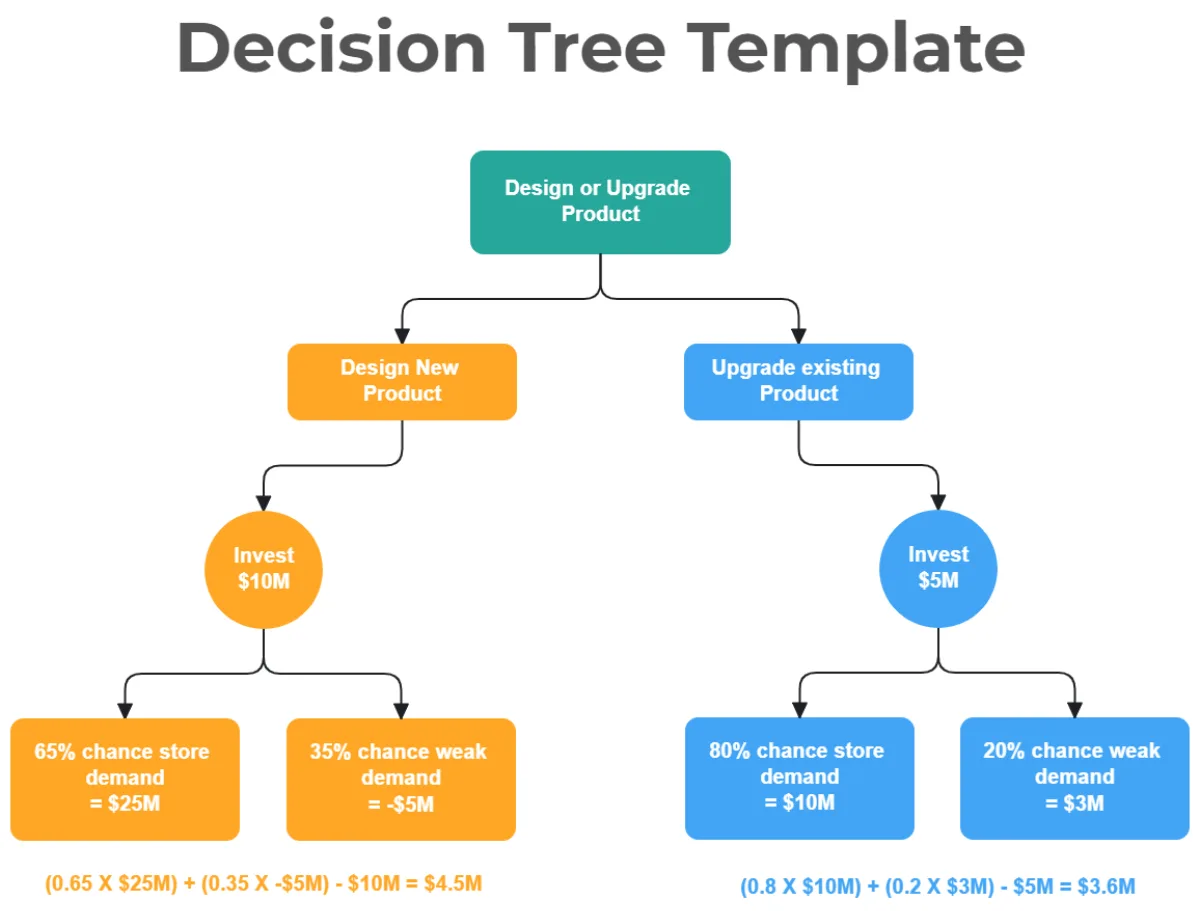 lamp repair decision tree