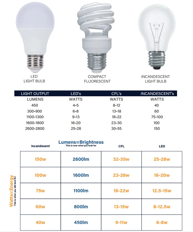 LED equivalent brightness wattage
