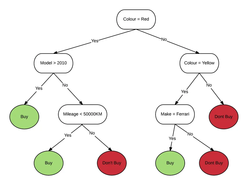 three-way floor lamp high setting decision tree