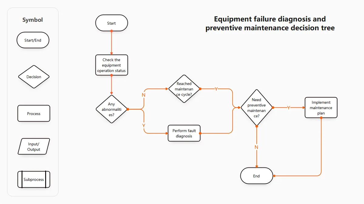 Troubleshooting decision tree steps